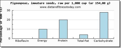 riboflavin and nutritional content in pigeon