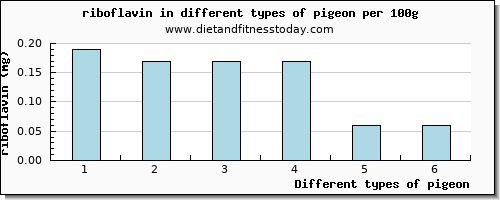 pigeon riboflavin per 100g