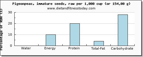 water and nutritional content in pigeon