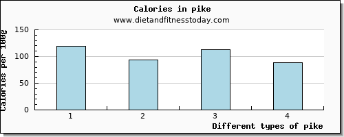 pike calcium per 100g