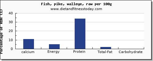 calcium and nutrition facts in pike per 100g