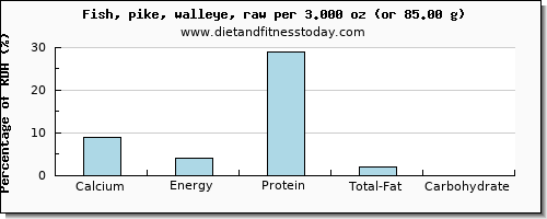 calcium and nutritional content in pike