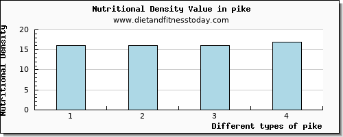 pike calcium per 100g