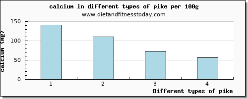 pike calcium per 100g