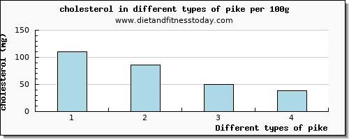 pike cholesterol per 100g