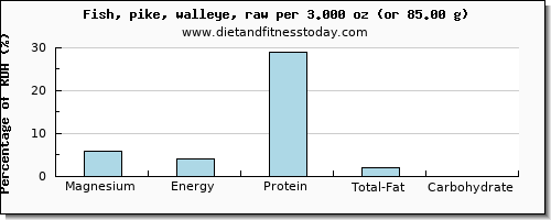 magnesium and nutritional content in pike