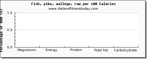 magnesium and nutrition facts in pike per 100 calories