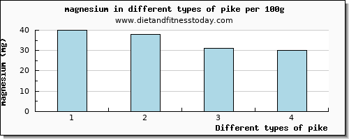 pike magnesium per 100g