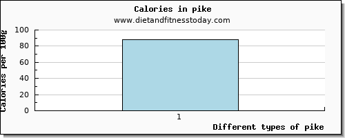 pike vitamin d per 100g