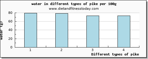 pike water per 100g