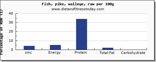 zinc and nutrition facts in pike per 100g