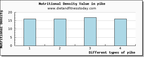 pike zinc per 100g