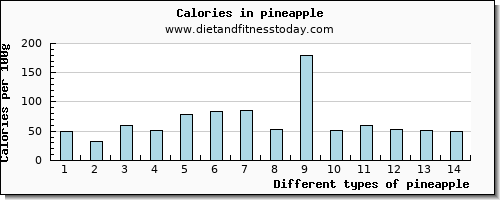 pineapple fiber per 100g