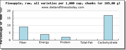 fiber and nutritional content in pineapple