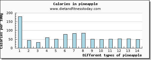 pineapple manganese per 100g