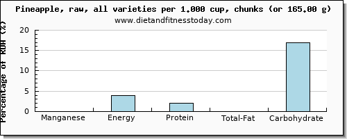 manganese and nutritional content in pineapple