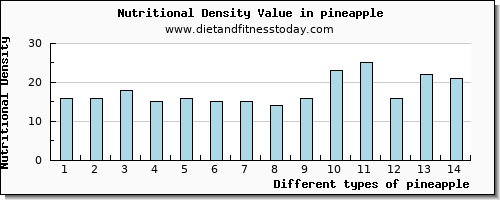 pineapple manganese per 100g