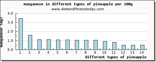 pineapple manganese per 100g