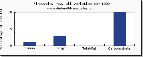 protein and nutrition facts in pineapple per 100g