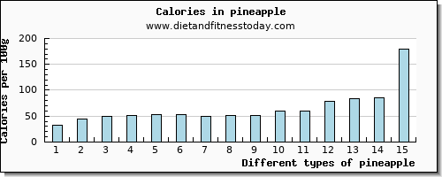 pineapple water per 100g