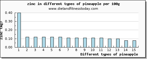 pineapple zinc per 100g