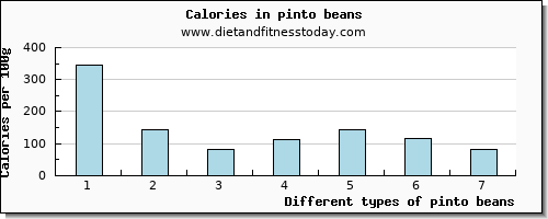 pinto beans lysine per 100g