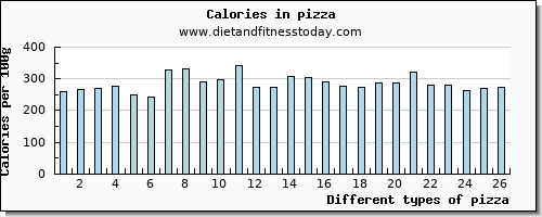 pizza copper per 100g