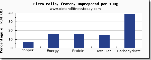 copper and nutrition facts in pizza per 100g