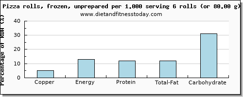 copper and nutritional content in pizza