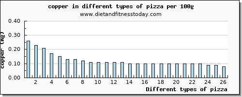 pizza copper per 100g