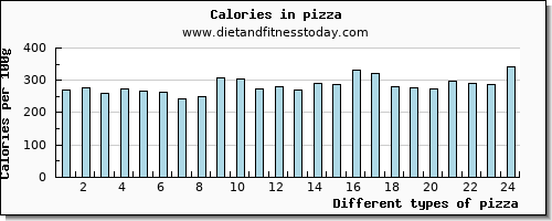 pizza glucose per 100g