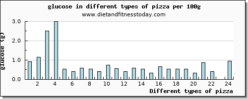 pizza glucose per 100g