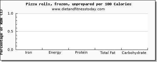 iron and nutrition facts in pizza per 100 calories