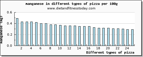 pizza manganese per 100g