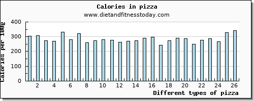 pizza phosphorus per 100g