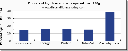 phosphorus and nutrition facts in pizza per 100g