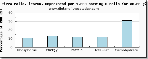 phosphorus and nutritional content in pizza