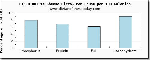 phosphorus and nutrition facts in pizza per 100 calories