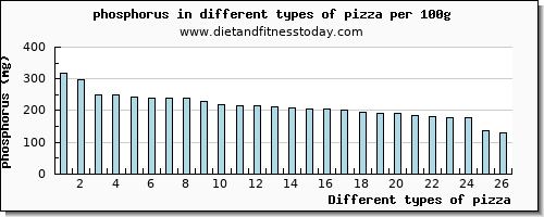 pizza phosphorus per 100g