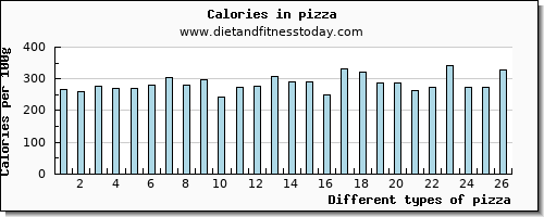 pizza protein per 100g