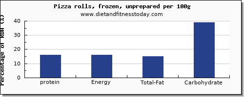 protein and nutrition facts in pizza per 100g