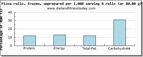 protein and nutritional content in pizza