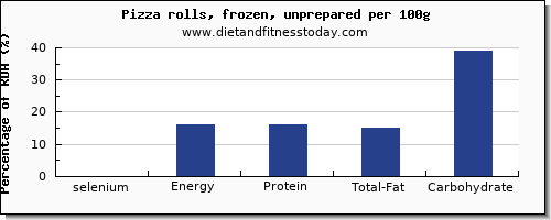 selenium and nutrition facts in pizza per 100g