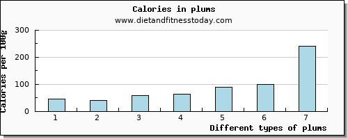 plums arginine per 100g