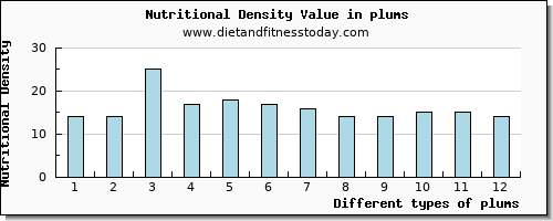 plums caffeine per 100g