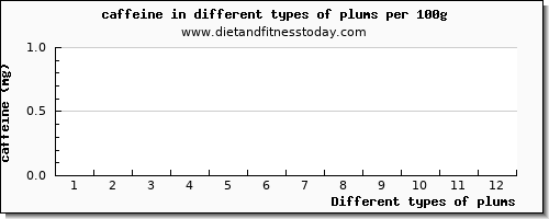 plums caffeine per 100g