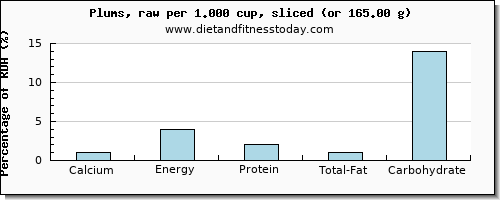 calcium and nutritional content in plums