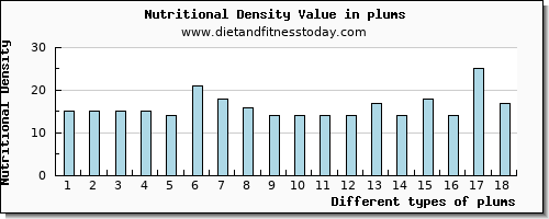 plums calcium per 100g