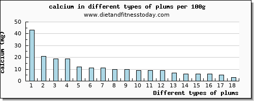 plums calcium per 100g