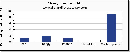 iron and nutrition facts in plums per 100g